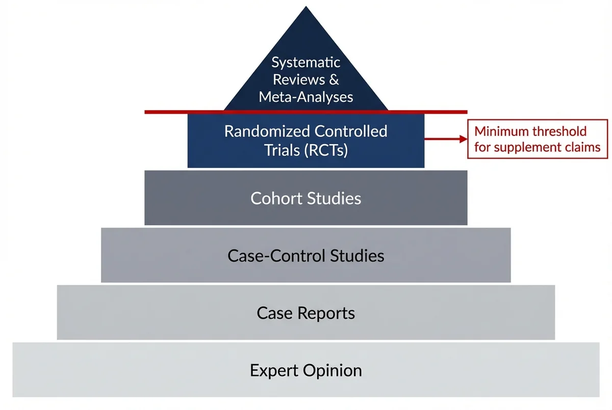 Hierarchy of scientific evidence pyramid